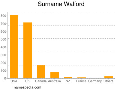 Familiennamen Walford