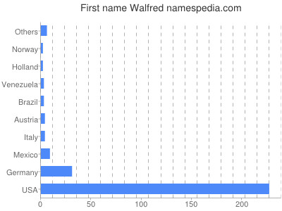 Given name Walfred