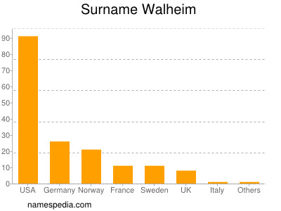 Surname Walheim