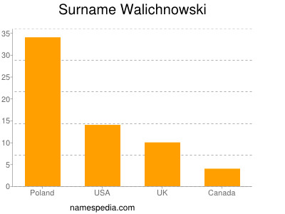 Surname Walichnowski