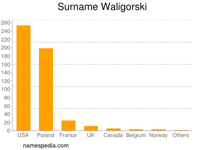 Surname Waligorski