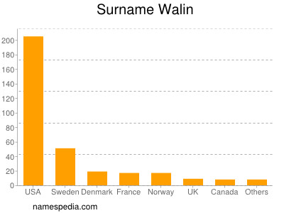 Surname Walin