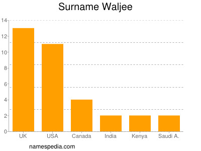 Surname Waljee