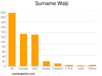 Surname Walji