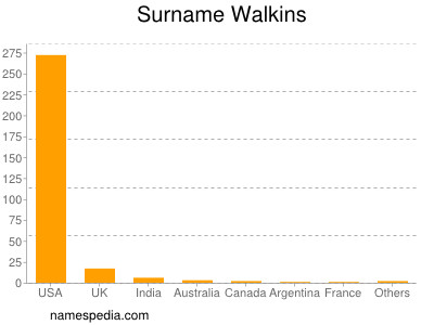 Surname Walkins