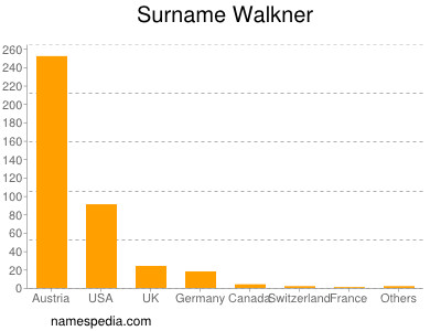 Surname Walkner