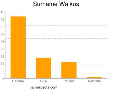 Surname Walkus