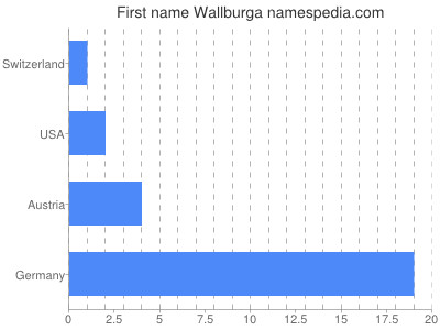 Vornamen Wallburga