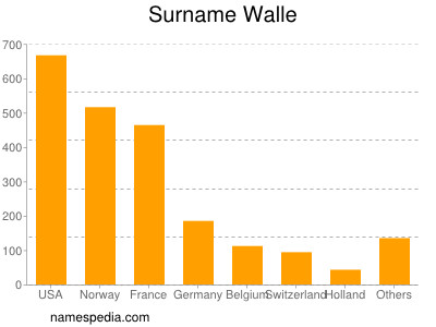 Surname Walle