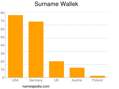 Familiennamen Wallek