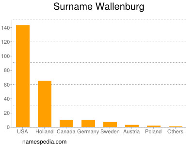 Surname Wallenburg
