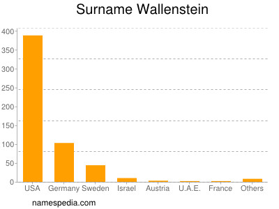 Surname Wallenstein