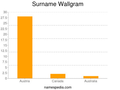 Surname Wallgram