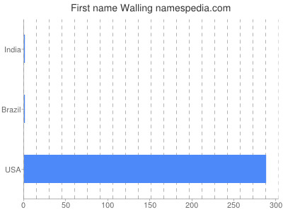 Given name Walling