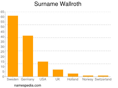 Surname Wallroth