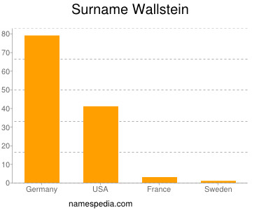 Familiennamen Wallstein