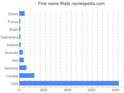 Given name Wally