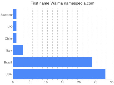 Given name Walma