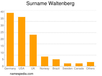 Surname Waltenberg