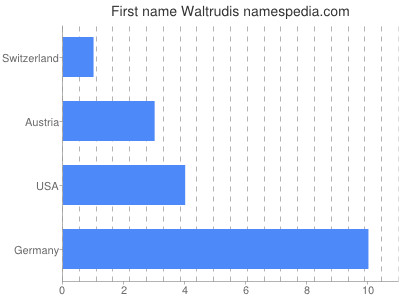 Given name Waltrudis