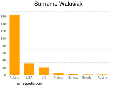Surname Walusiak