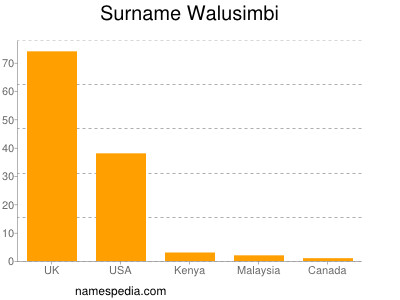 Surname Walusimbi