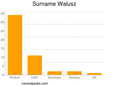 Surname Walusz