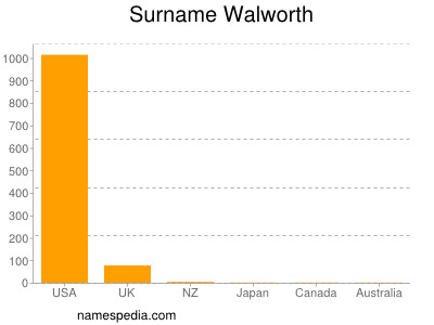 Surname Walworth