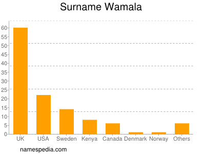 Surname Wamala