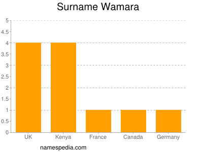 Surname Wamara