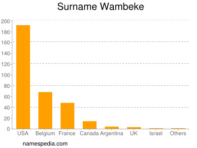 Surname Wambeke