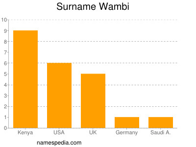 Surname Wambi