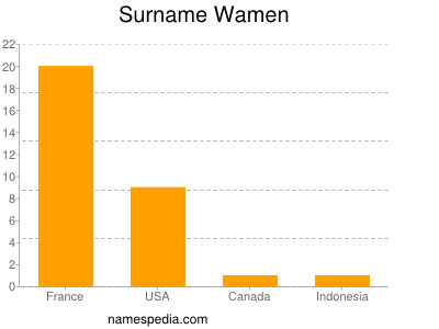 Surname Wamen