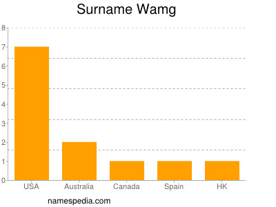 Surname Wamg