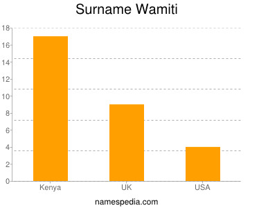 Surname Wamiti