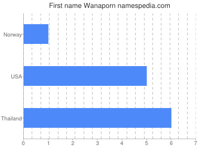 Given name Wanaporn