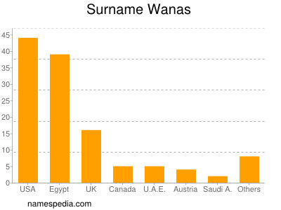 Surname Wanas