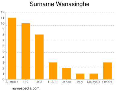 nom Wanasinghe