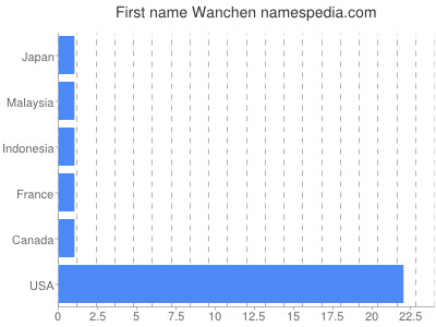 prenom Wanchen