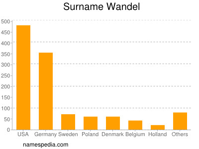Surname Wandel