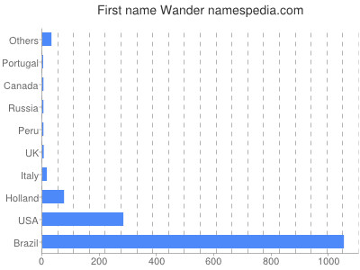 Given name Wander