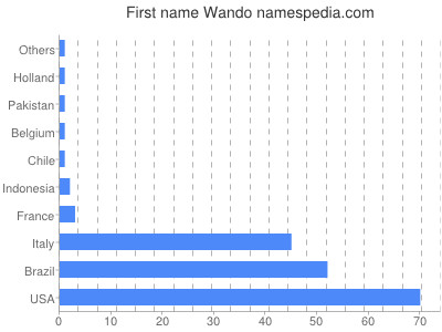 Given name Wando