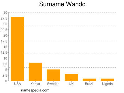 Surname Wando