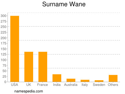 Surname Wane