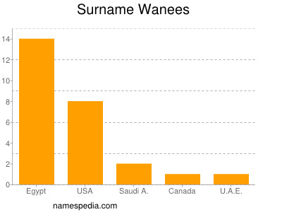 Familiennamen Wanees