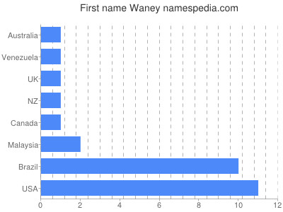 Given name Waney