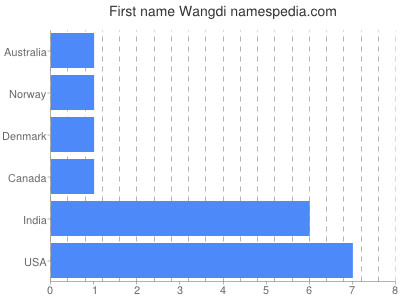 Given name Wangdi