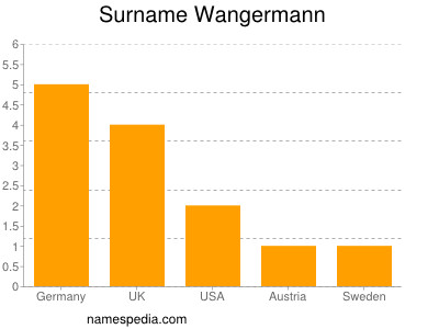 Familiennamen Wangermann