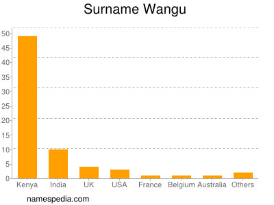 Surname Wangu