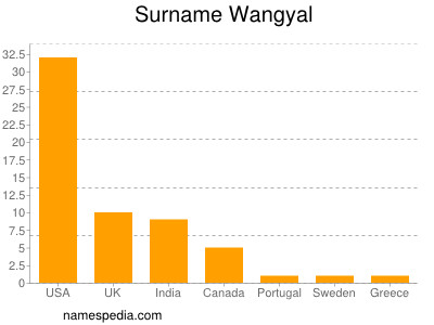 Surname Wangyal